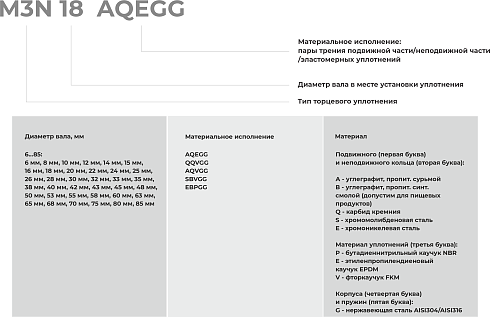 Торцевое уплотнение M3N 75 AQEGG в Тюмени фото