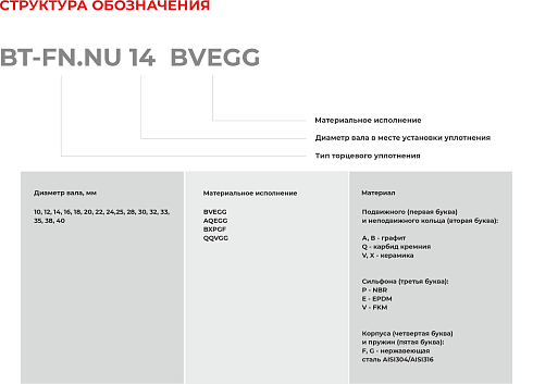 Торцевое уплотнение BT-FN.NU 38 QQVGG в Тюмени фото