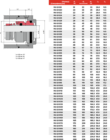 Торцевое уплотнение NV-3/0185/QQVGG в Тюмени фото