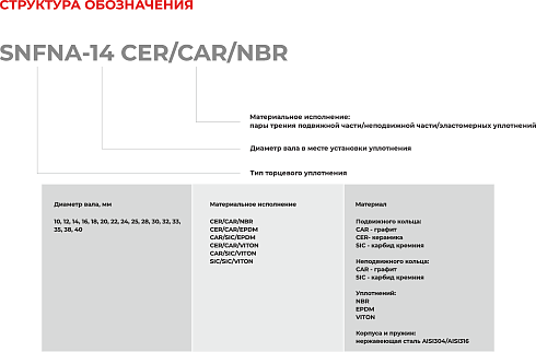 Торцевое уплотнение SNFNA-40 CAR/SIC/EPDM в Тюмени фото