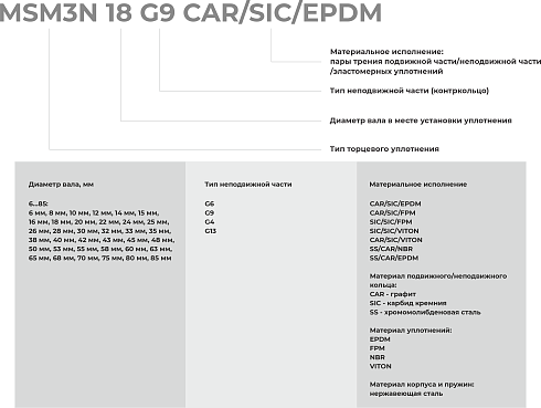 Торцевое уплотнение MSM3N 80 G4 SIC/SIC/FPM в Тюмени фото