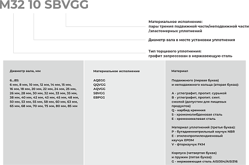 Торцевое уплотнение M32 32 QQVGG в Тюмени фото