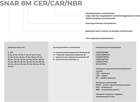 Торцевое уплотнение SNAR 70 SIC/SIC/FPM в Тюмени фото